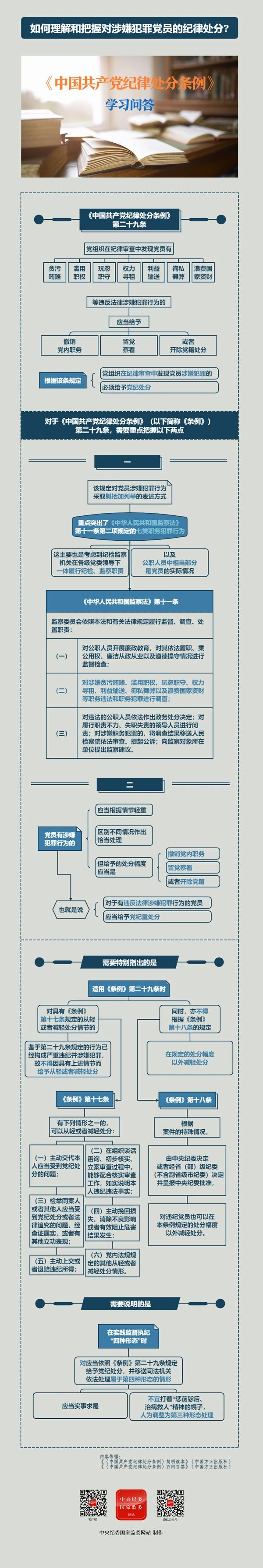 纪律处分条例·学习问答丨如何理解和把握对涉嫌犯罪党员的纪律处分？5.23.jpg